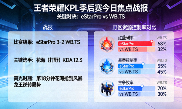 王者荣耀 KPL 季后赛今日焦点战报与野区资源统计图