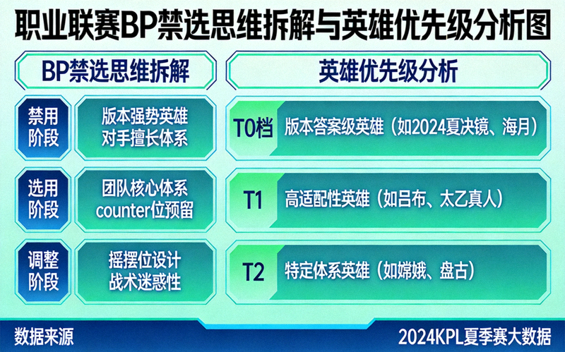职业联赛 BP 禁选思维拆解与英雄优先级分析图